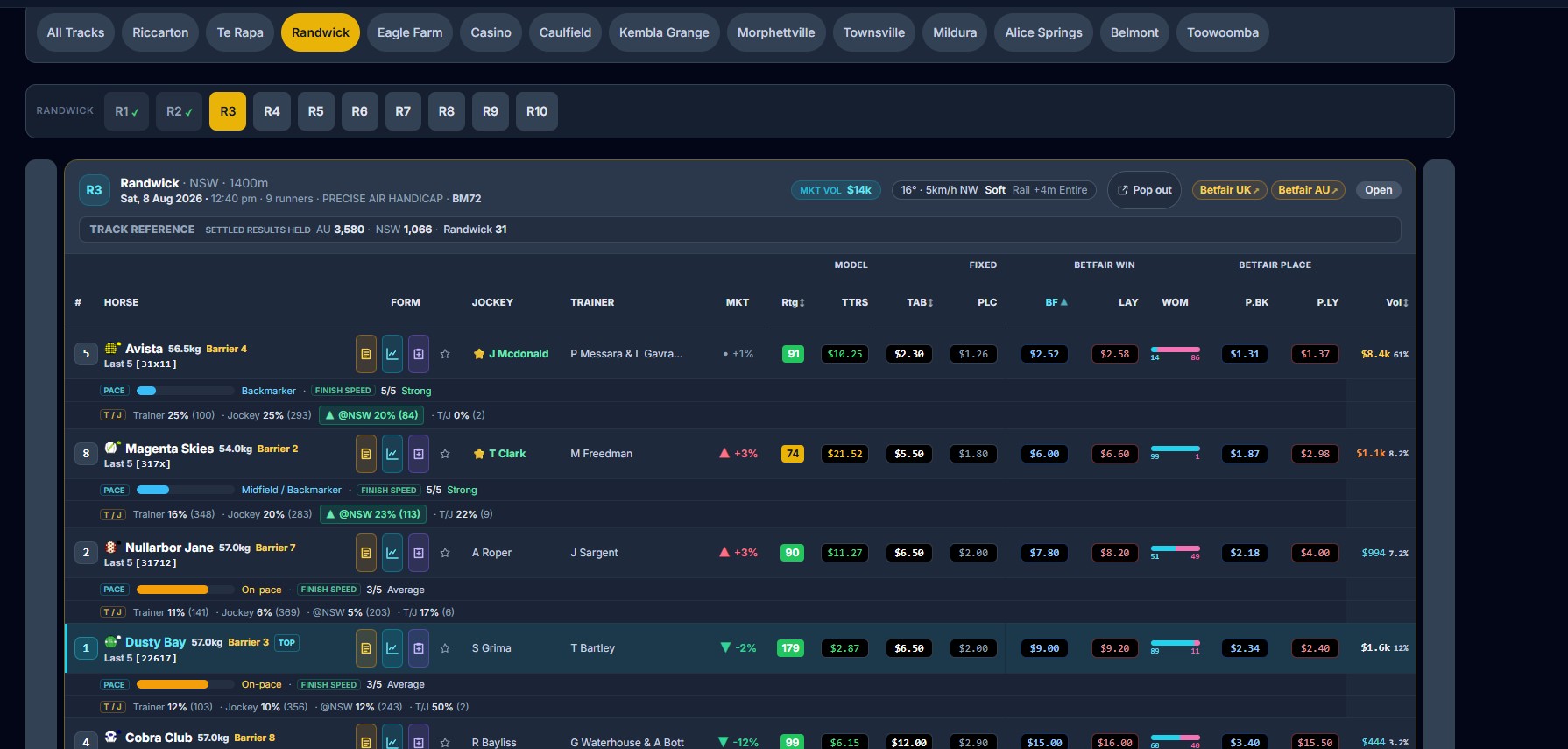 Members Live, Australia & New Zealand — every runner with silks, TTR rating, model price, TAB and Betfair win and place prices, pace bar and trainer/jockey strike rates