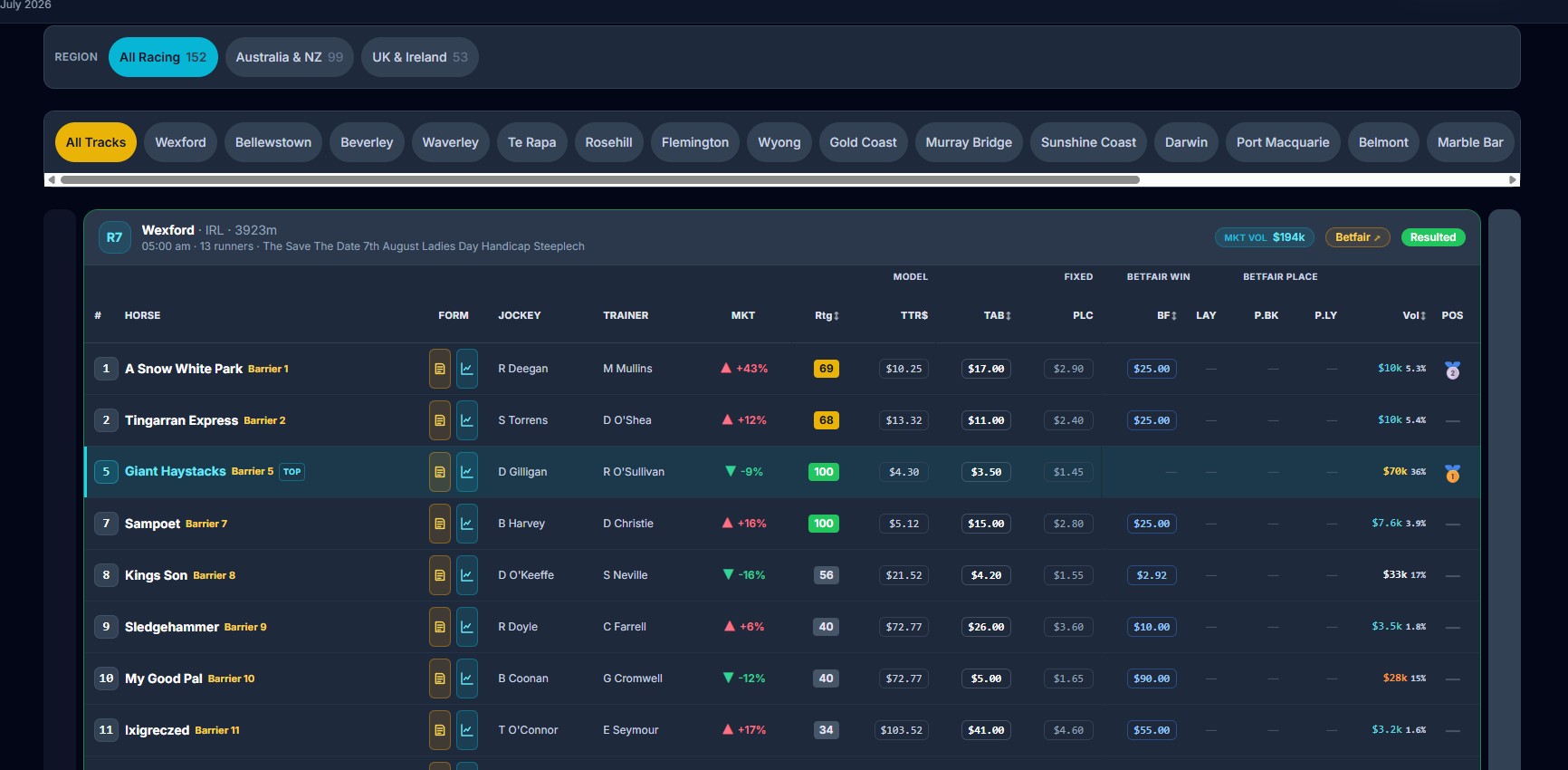 The Members Live board — every runner with live Betfair back/lay prices, TTR ratings and strategy signals, across AU/NZ and UK/IRE
