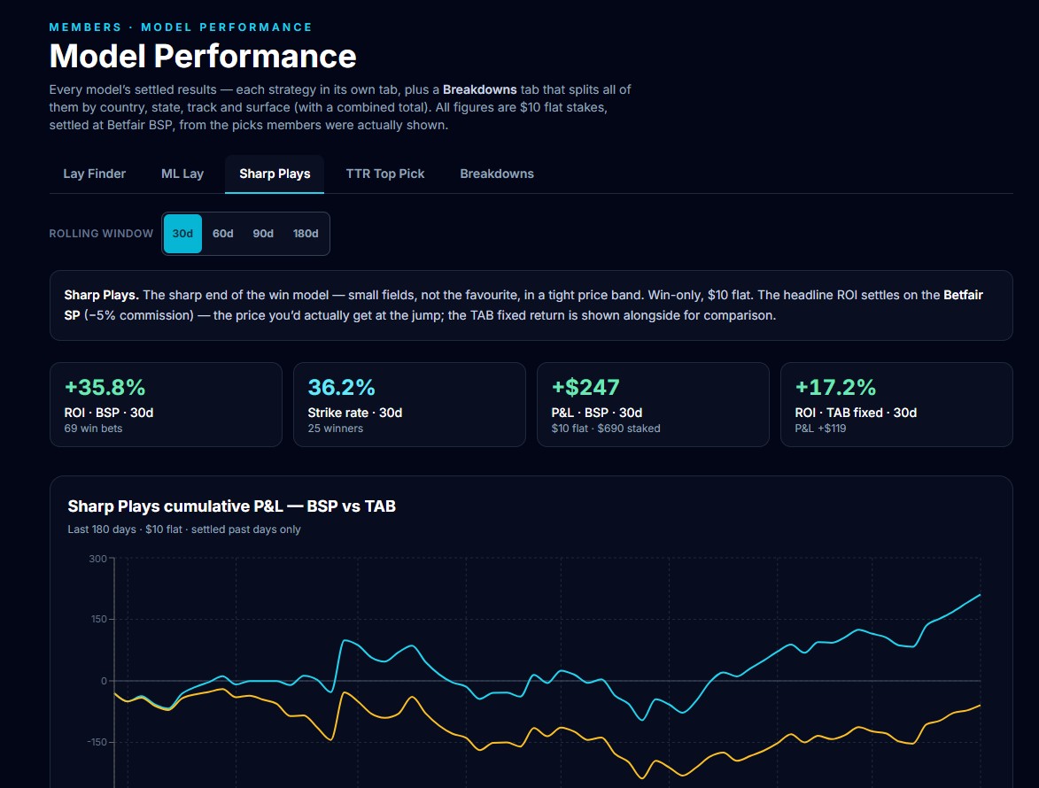 Model Performance — the Sharp Plays tab showing 30-day ROI, strike rate and cumulative P&L settled at Betfair BSP