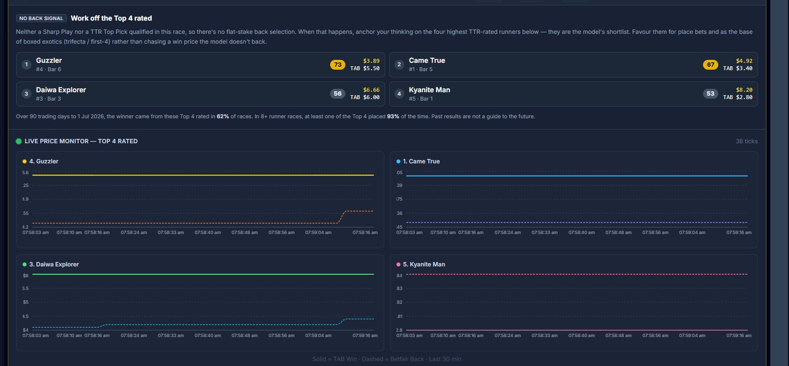 Live price monitor — each runner's TAB and Betfair price drifting and firming in the run to the jump