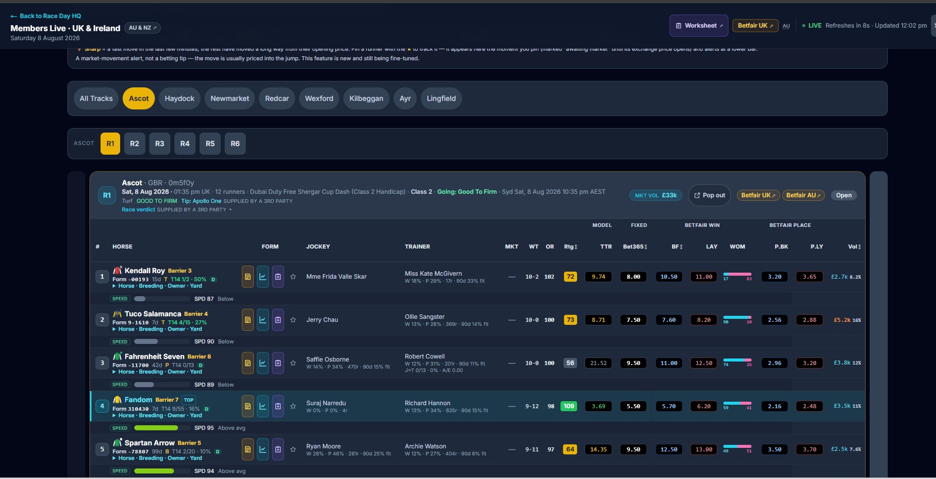 A UK & Ireland race card on Members Live — official rating, TTR rating and our model price beside the Bet365 fixed price, the Betfair win back and lay, weight of money, and the Betfair place market